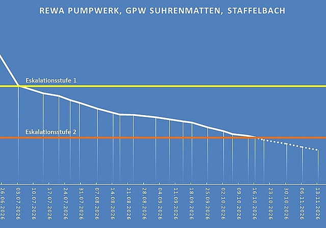 Jetzt sind Massnahmen nötig: Der Grundwasserstand im Pumpwerk Staffelbach war noch nie so tief wie momentan. Grafik: ZVG