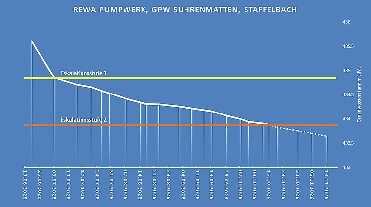 Jetzt sind Massnahmen nötig: Der Grundwasserstand im Pumpwerk Staffelbach war noch nie so tief wie momentan. Grafik: ZVG
