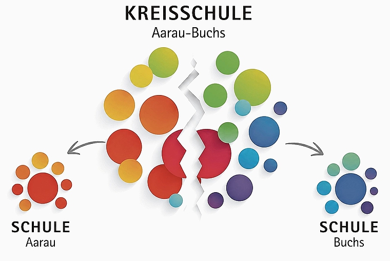Die Kreisschule Aarau-Buchs steht möglicherweise vor dem Aus. Künftig könnten die Schulen wieder separat als Schule Aarau und Schule Buchs geführt werden.Grafik: KI generiert