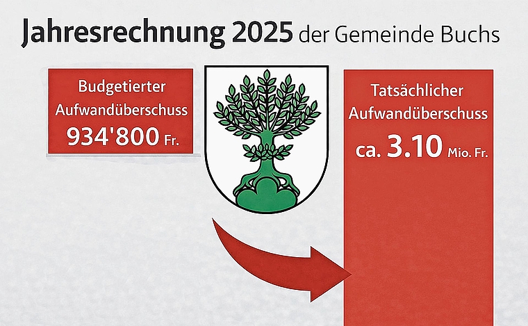 Die Gemeinde Buchs verzeichnet 2025 ein deutlich höheres Defizit als erwartet – insbesondere steigende Pflegekosten und sinkende Unternehmenssteuern belasten die Rechnung.Grafik: LA
