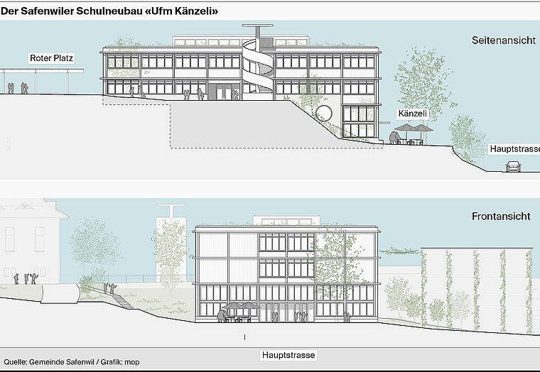 So soll der Schulneubau «Ufm Känzeli» in Safenwil aussehen: Die Visualisierung zeigt die Seiten- und Frontansicht des viergeschossigen Gebäudes zwischen Rotem Platz und Hauptstrasse. Bild: ZVG